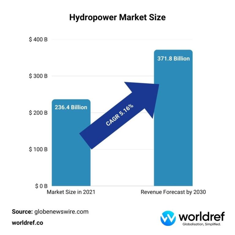 Hydro Power: Growth, Production Trends, and Major Players in the Global ...