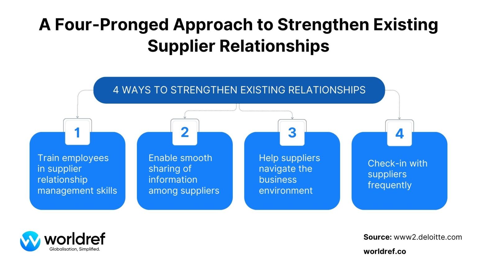 Supply Chain Management Inefficiencies, Operational